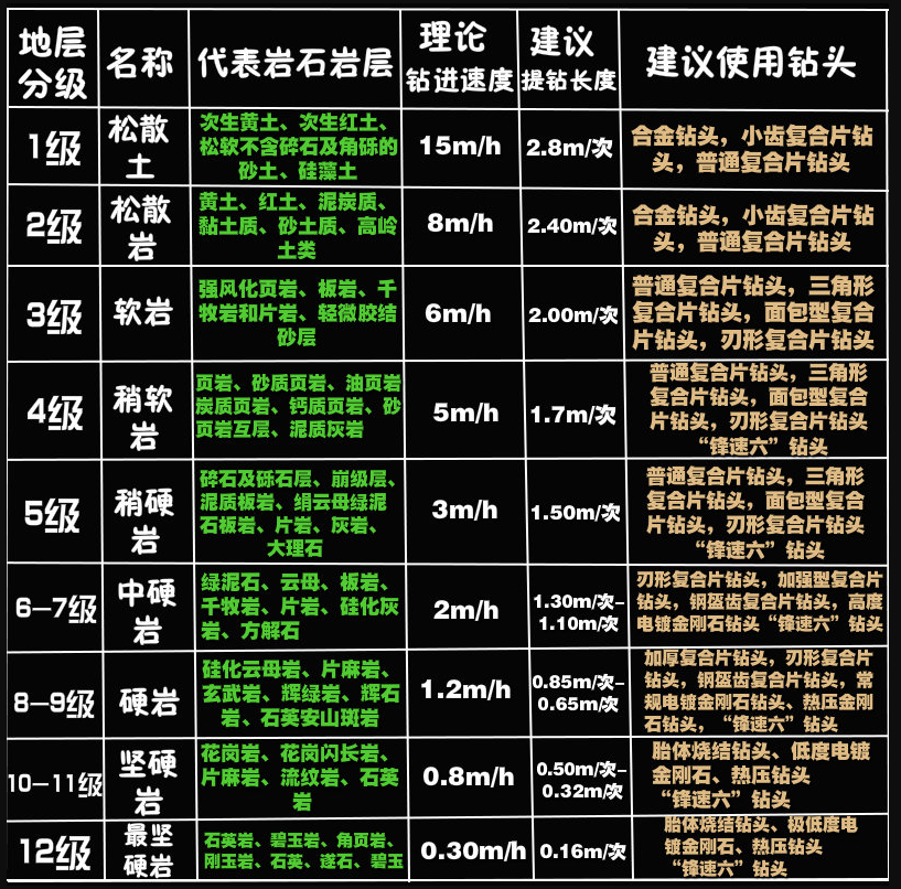 金剛石復合片不取芯鉆頭打井鉆井使用建議(圖1)